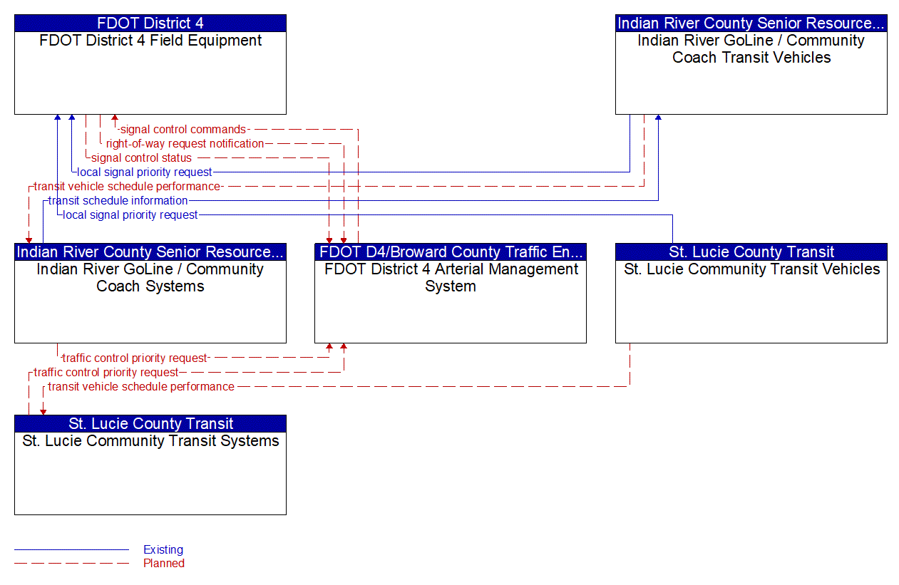 Service Graphic: Transit Signal Priority (Indian River Senior Resources Association / St. Lucie County Transit)