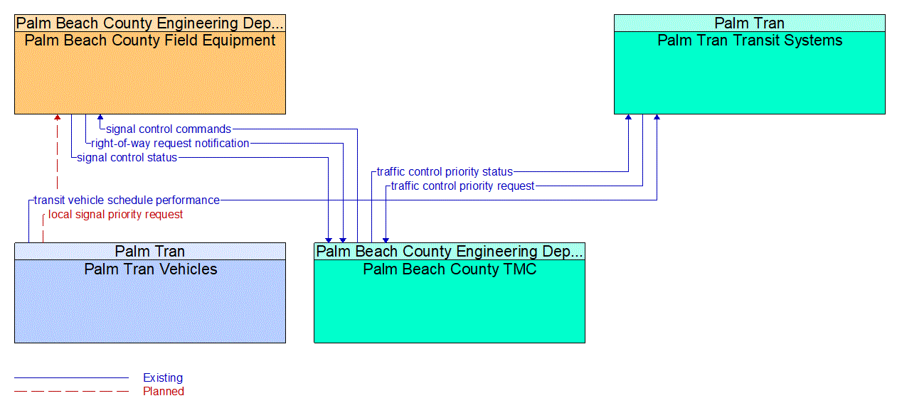 Service Graphic: Transit Signal Priority (Palm Beach County TSP/EVP)