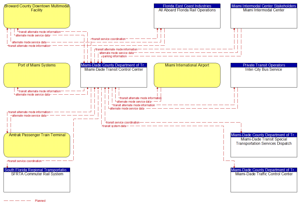 Service Graphic: Multi-modal Coordination (MDT Metrobus)