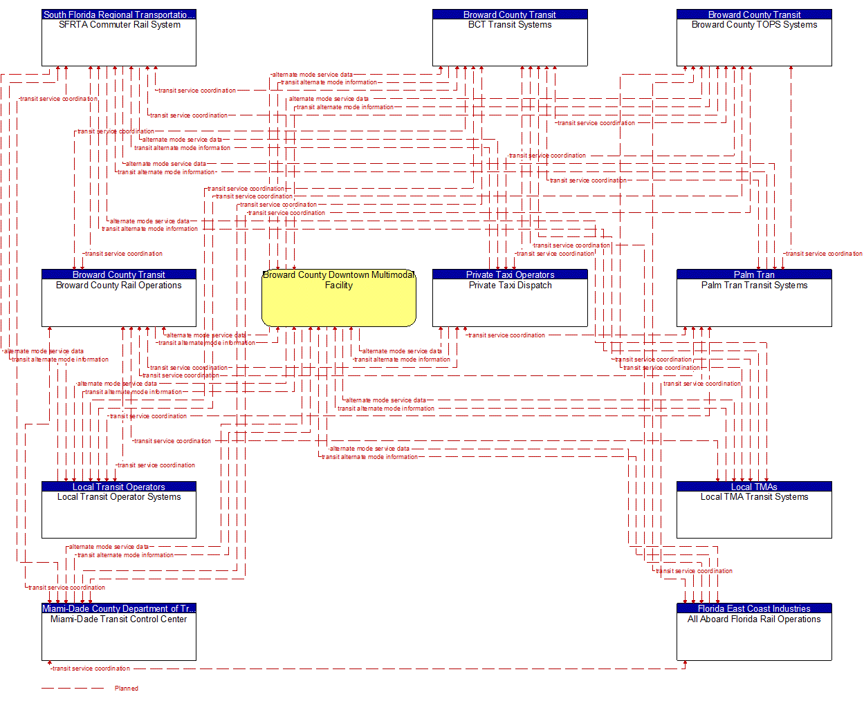 Service Graphic: Multi-modal Coordination (Broward County Transit System (1 of 2))