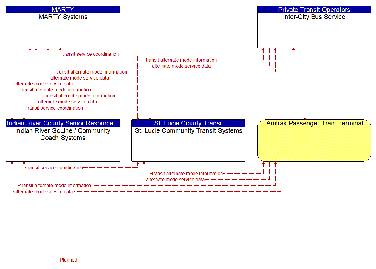 Service Graphic: Multi-modal Coordination (Indian River Senior Resources Association / Martin County Community Coach / St. Lucie County Transit)