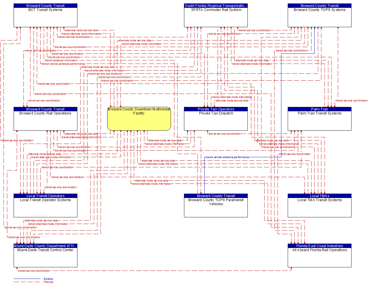 Service Graphic: Multi-modal Coordination (Broward County Transit Downtown Multimodal Facility)