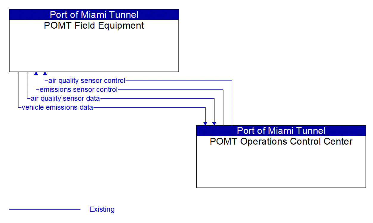 Service Graphic: Emissions Monitoring (Port of Miami Tunnel)