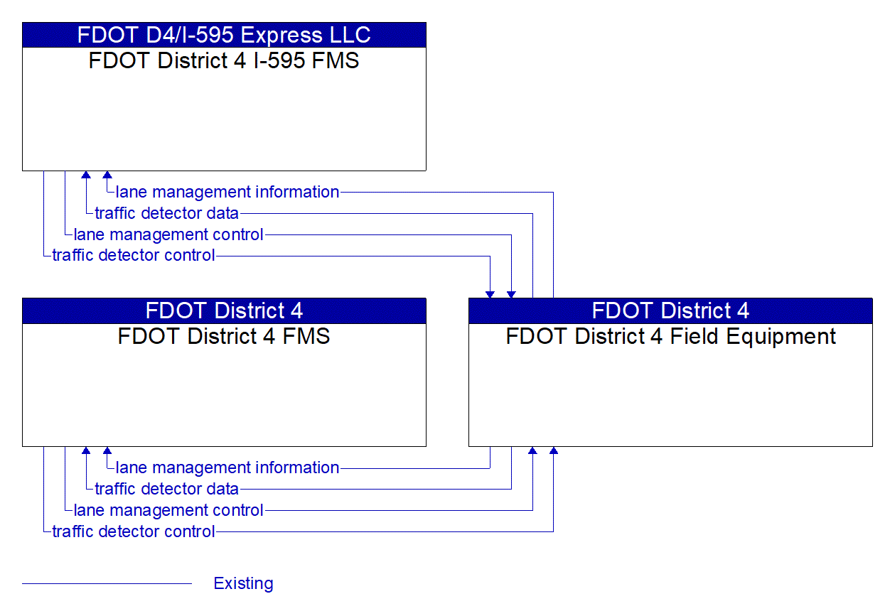 Service Graphic: HOV/HOT Lane Management (FDOT District 4 Express Lane Management)