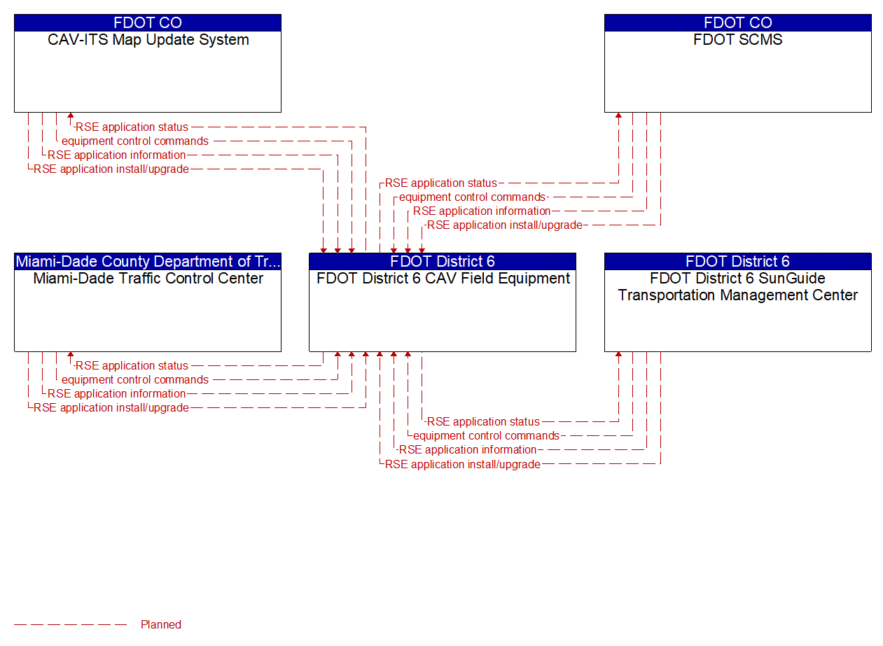 Service Graphic: Connected Vehicle System Monitoring and Management (SR 997/Krome Avenue TSMO Infrastructure Deployment)