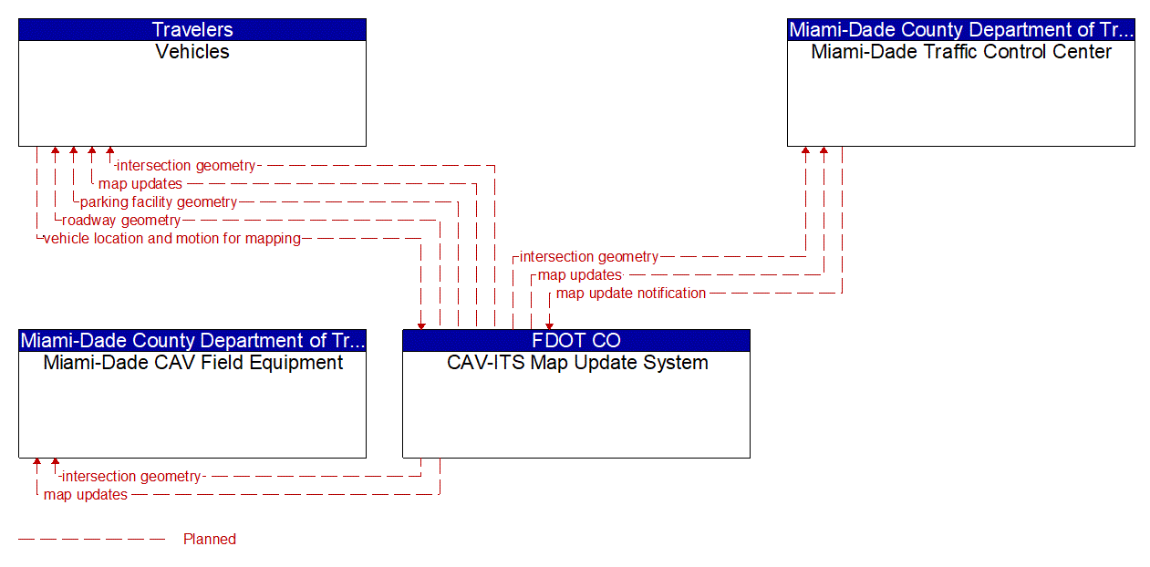 Service Graphic: Map Management (Miami-Dade SPaT Upgrade)