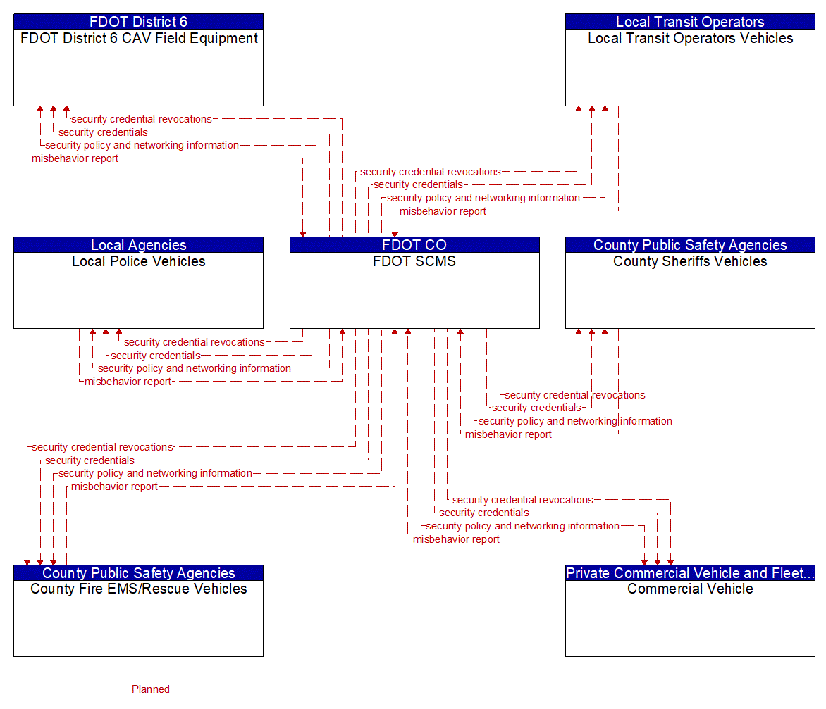 Service Graphic: Security and Credentials Management (FDOT District 6 Keys COAST (Signal Priority / Preemption))