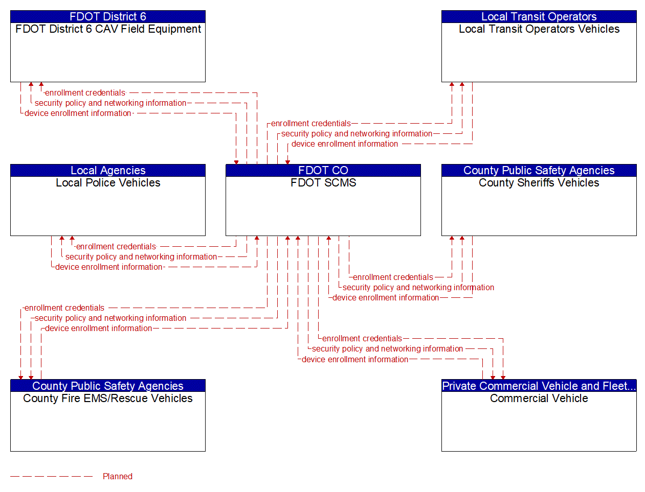 Service Graphic: Device Certification and Enrollment (Keys COAST)