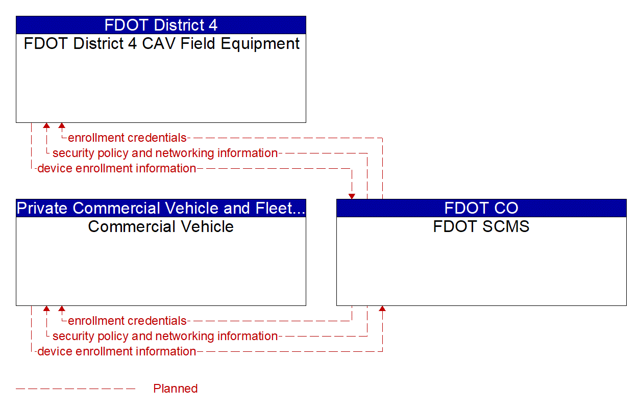 Service Graphic: Device Certification and Enrollment (FDOT District 4 Connected Freight Priority)