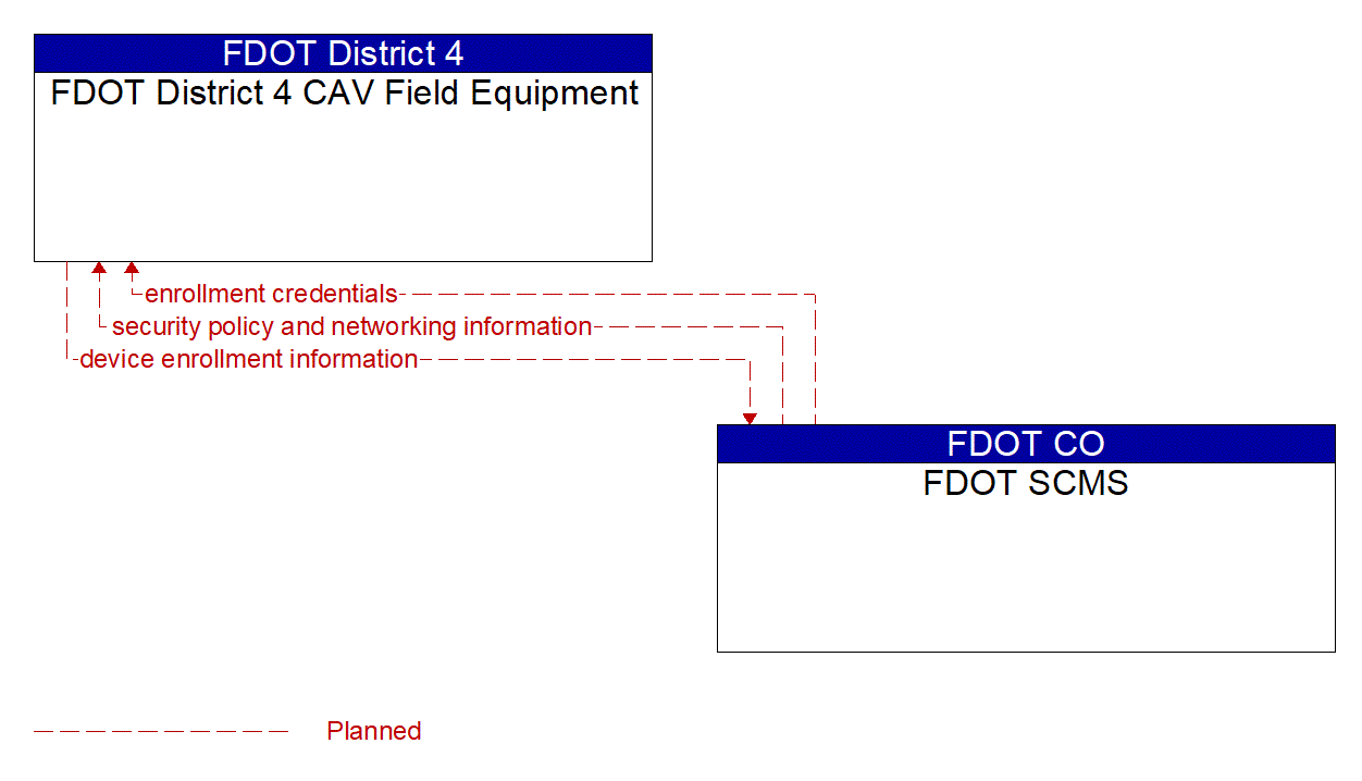 Service Graphic: Device Certification and Enrollment (FDOT District 4 Train Vehicle Crash Avoidance Pilot Project)