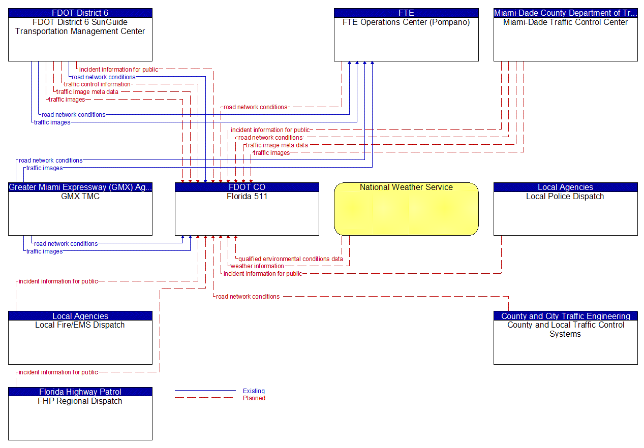 Service Graphic: Broadcast Traveler Information (FDOT District 6 (Inputs))