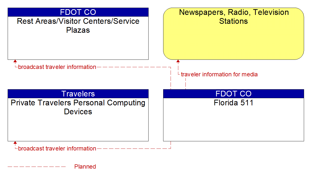 Service Graphic: Broadcast Traveler Information (Florida 511 (Outputs))