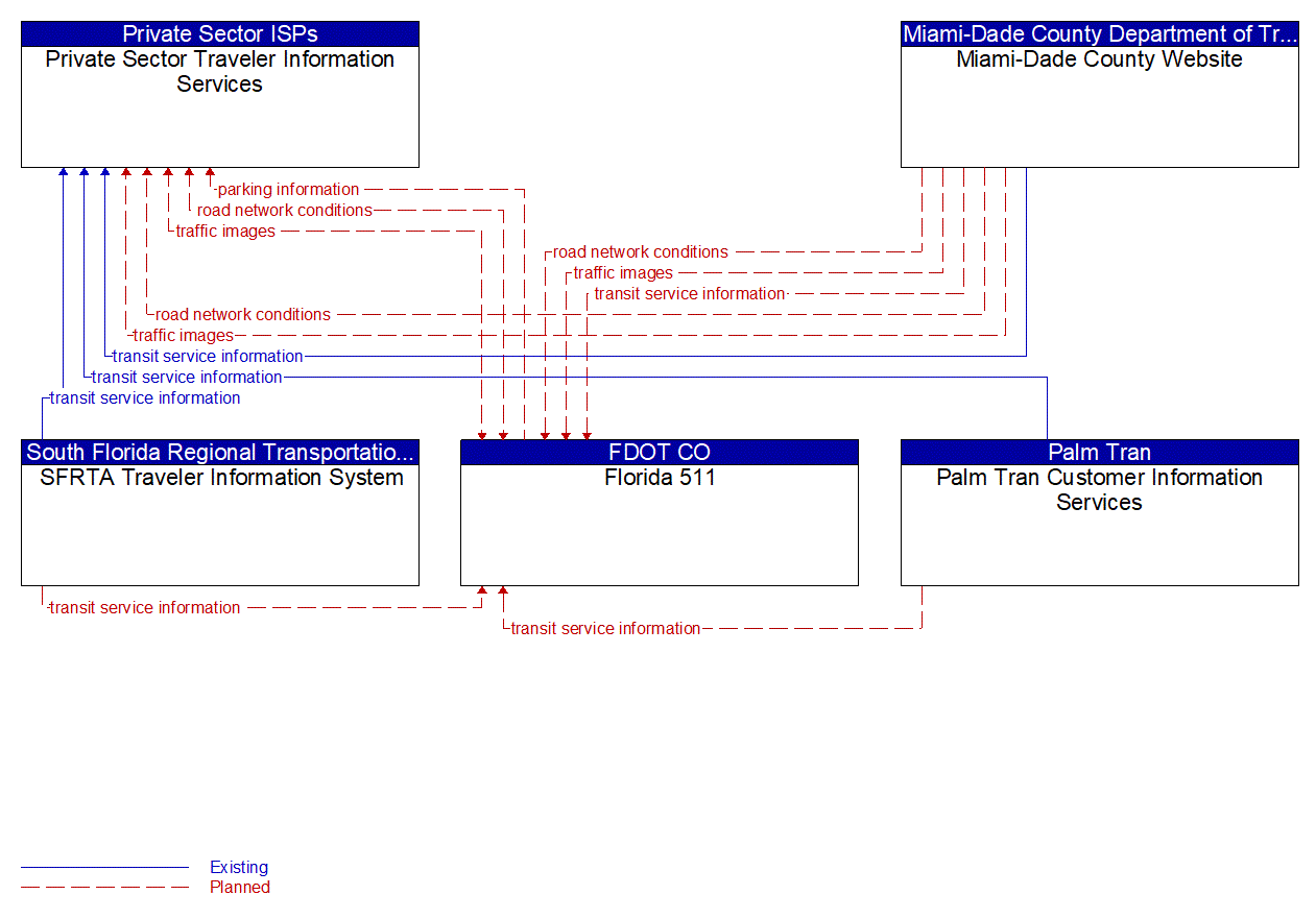 Service Graphic: Broadcast Traveler Information (Local Agency Traveler  Information Systems - Transit)