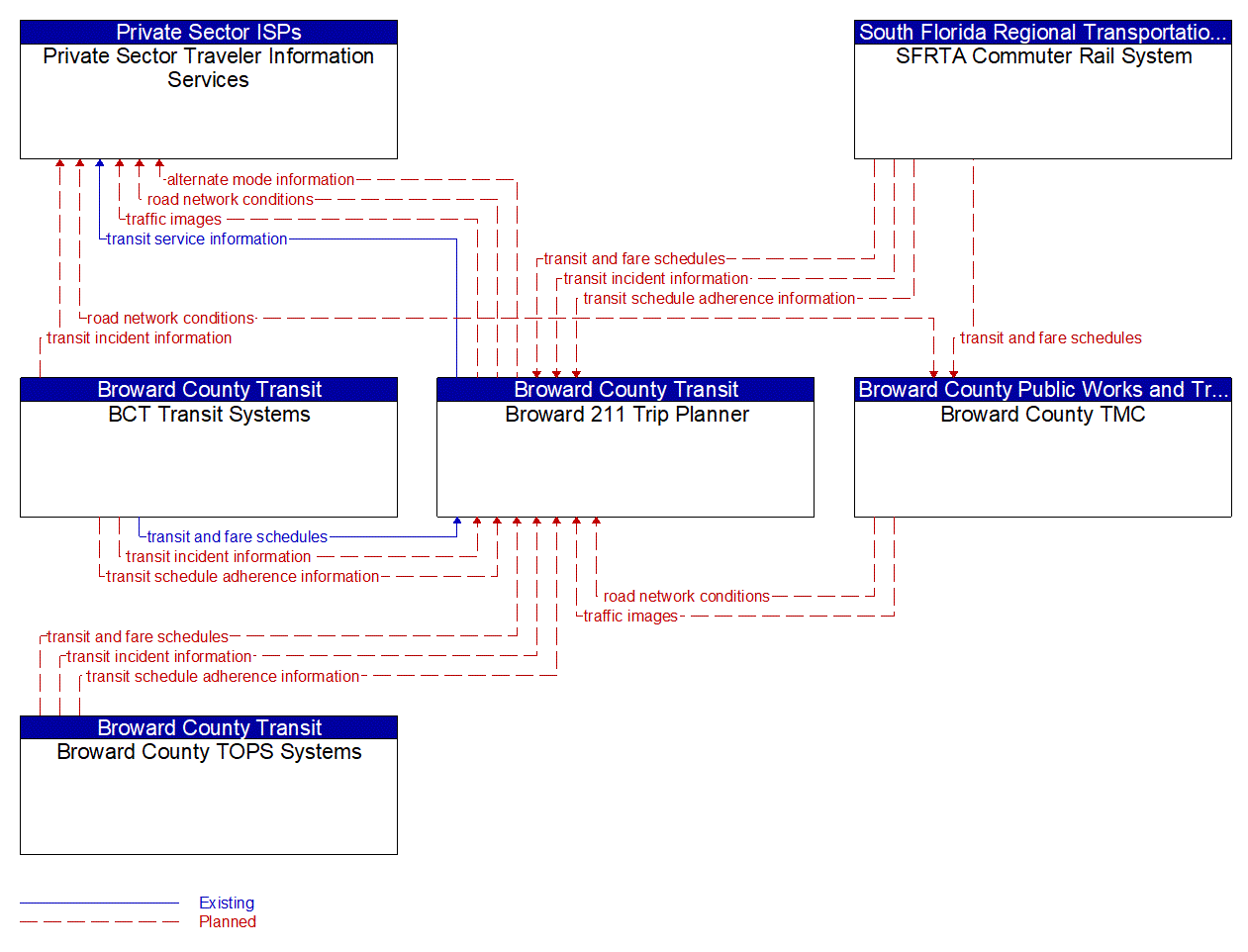 Service Graphic: Broadcast Traveler Information (Broward 211 Trip Planner)