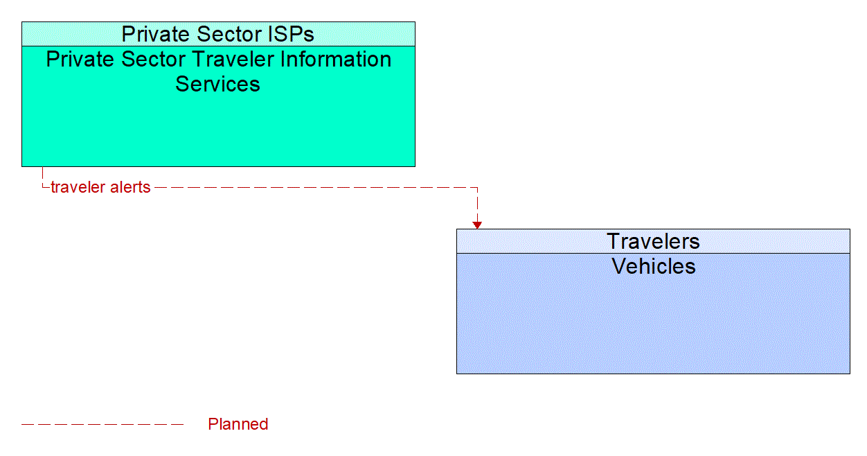 Service Graphic: Personalized Traveler Information (FDOT District 6 Warning Gate System Status Notification)