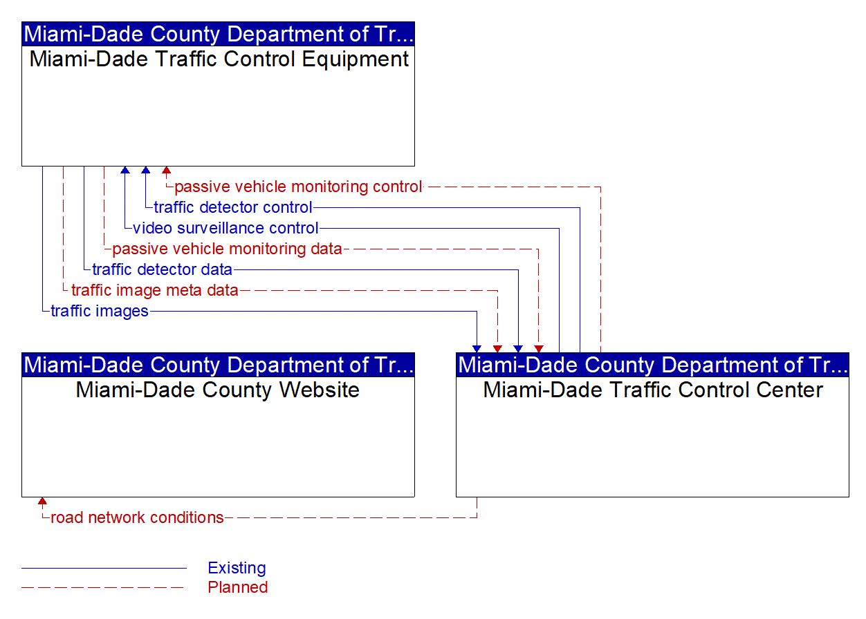 Service Graphic: Infrastructure-Based Traffic Surveillance (Miami-Dade County)