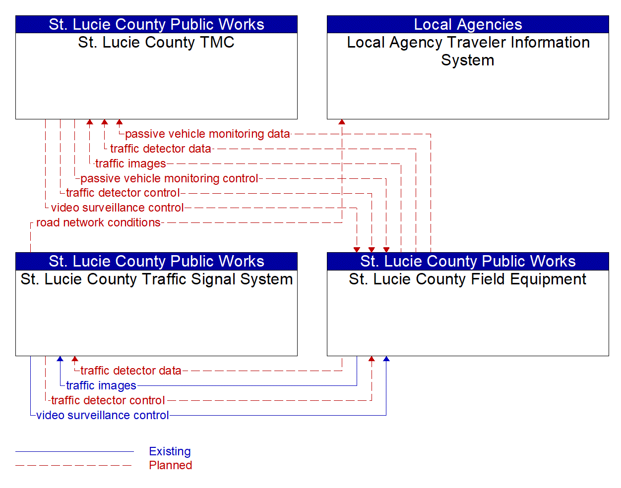 Service Graphic: Infrastructure-Based Traffic Surveillance (St. Lucie County Public Works Department)