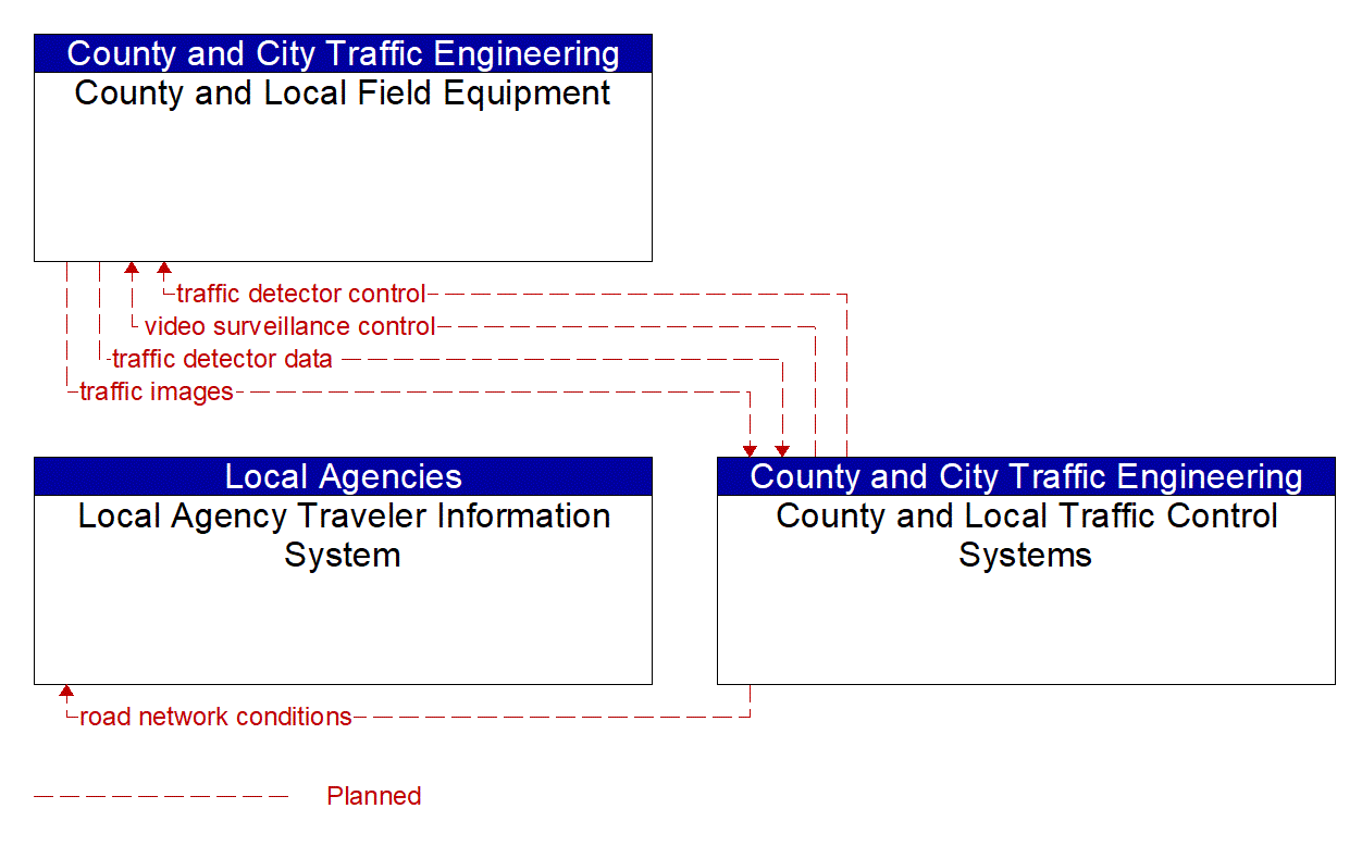 Service Graphic: Infrastructure-Based Traffic Surveillance (County and Local Traffic Control Systems)