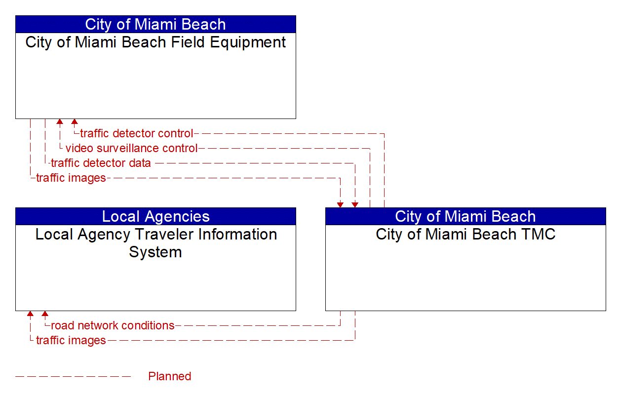 Service Graphic: Infrastructure-Based Traffic Surveillance (City of Miami Beach)