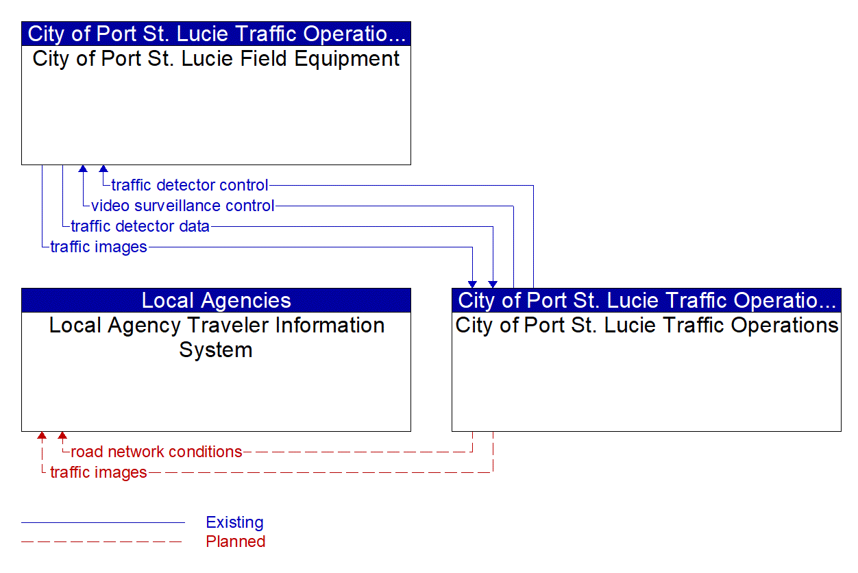 Service Graphic: Infrastructure-Based Traffic Surveillance (City of Port St. Lucie)