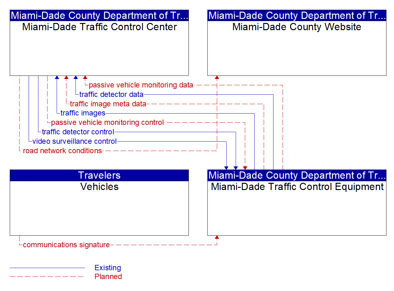 Service Graphic: Infrastructure-Based Traffic Surveillance (Miami-Dade Travel Time Detection)