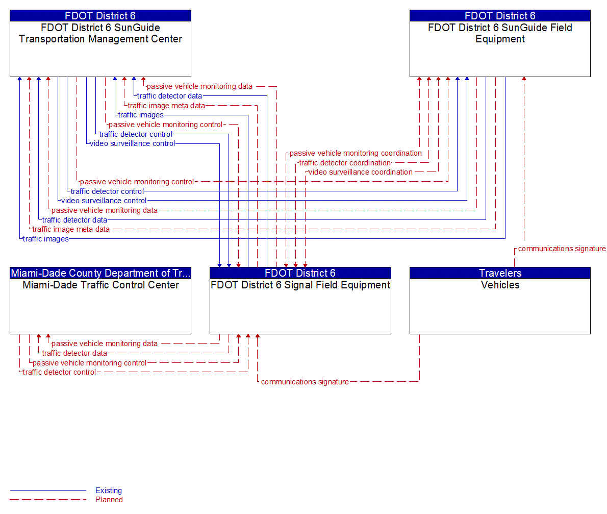 Service Graphic: Infrastructure-Based Traffic Surveillance (SR 997/Krome Avenue TSMO Infrastructure Deployment)