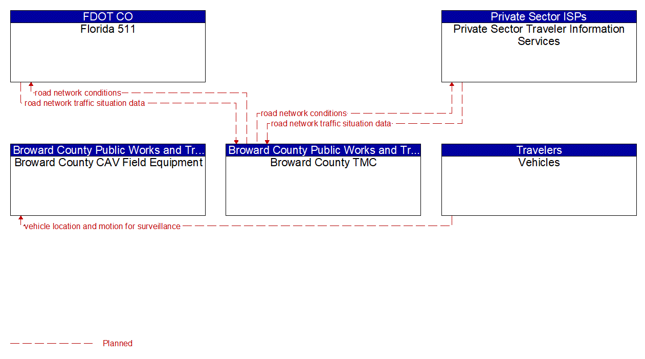 Service Graphic: Vehicle-Based Traffic Surveillance (Broward County Traffic Engineering Division)