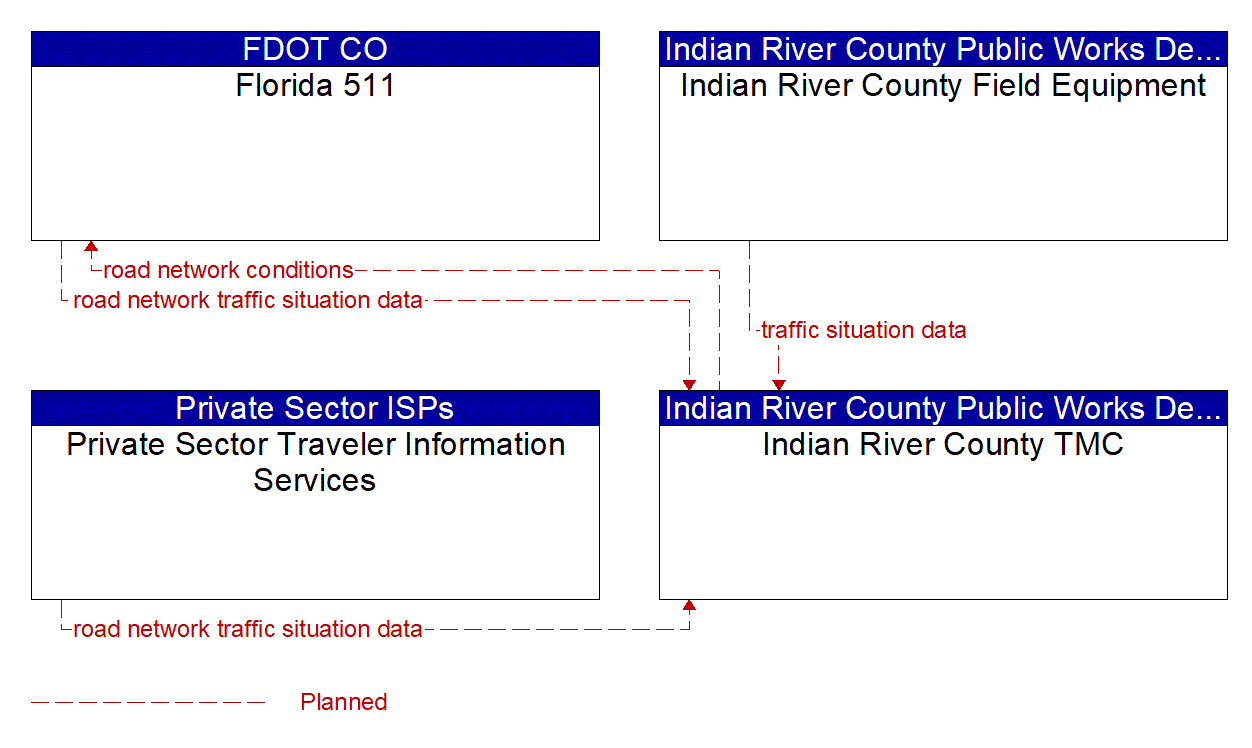 Service Graphic: Vehicle-Based Traffic Surveillance (Indian River County)