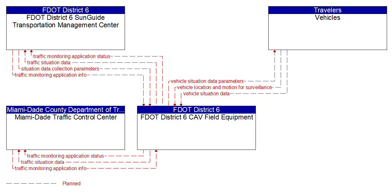 Service Graphic: Vehicle-Based Traffic Surveillance (SR 997/Krome Avenue TSMO Infrastructure Deployment)