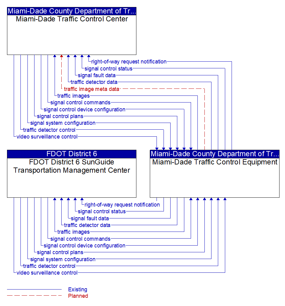 Service Graphic: Traffic Signal Control (Miami-Dade County Traffic Signals)