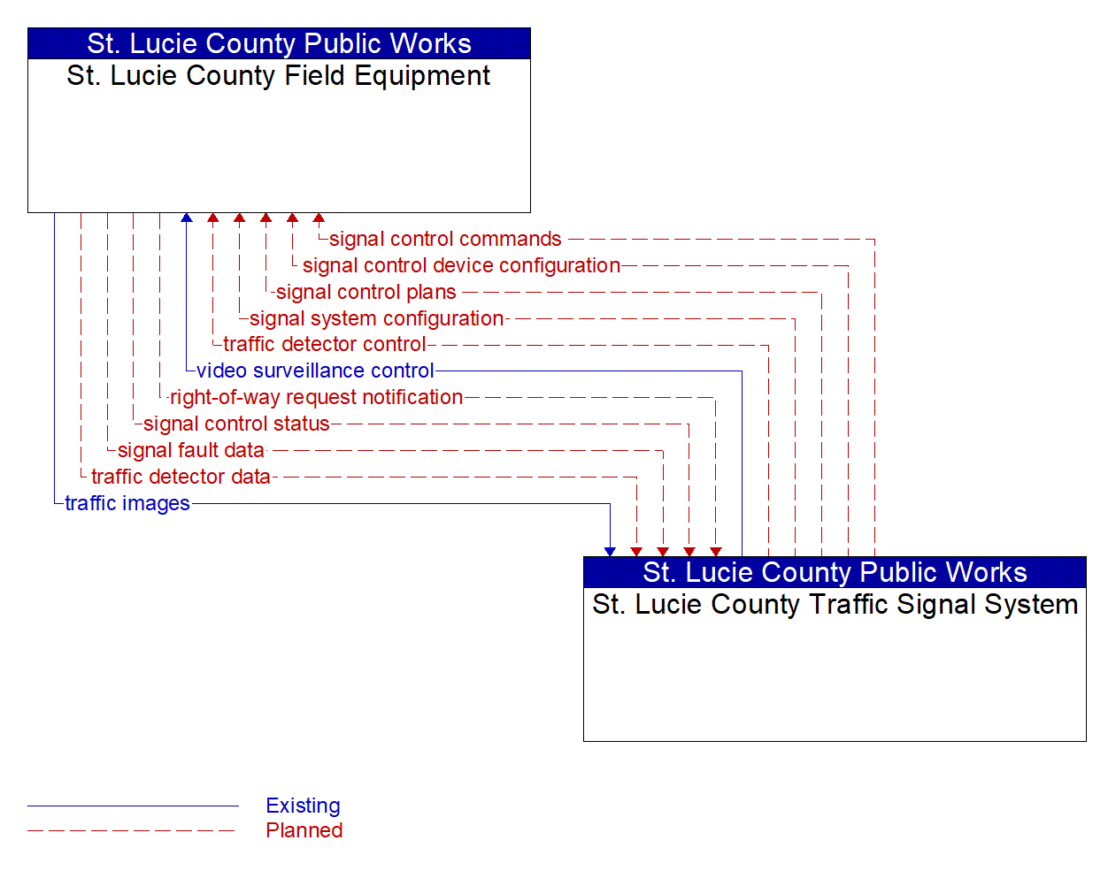 Service Graphic: Traffic Signal Control (St. Lucie County Public Works Department)