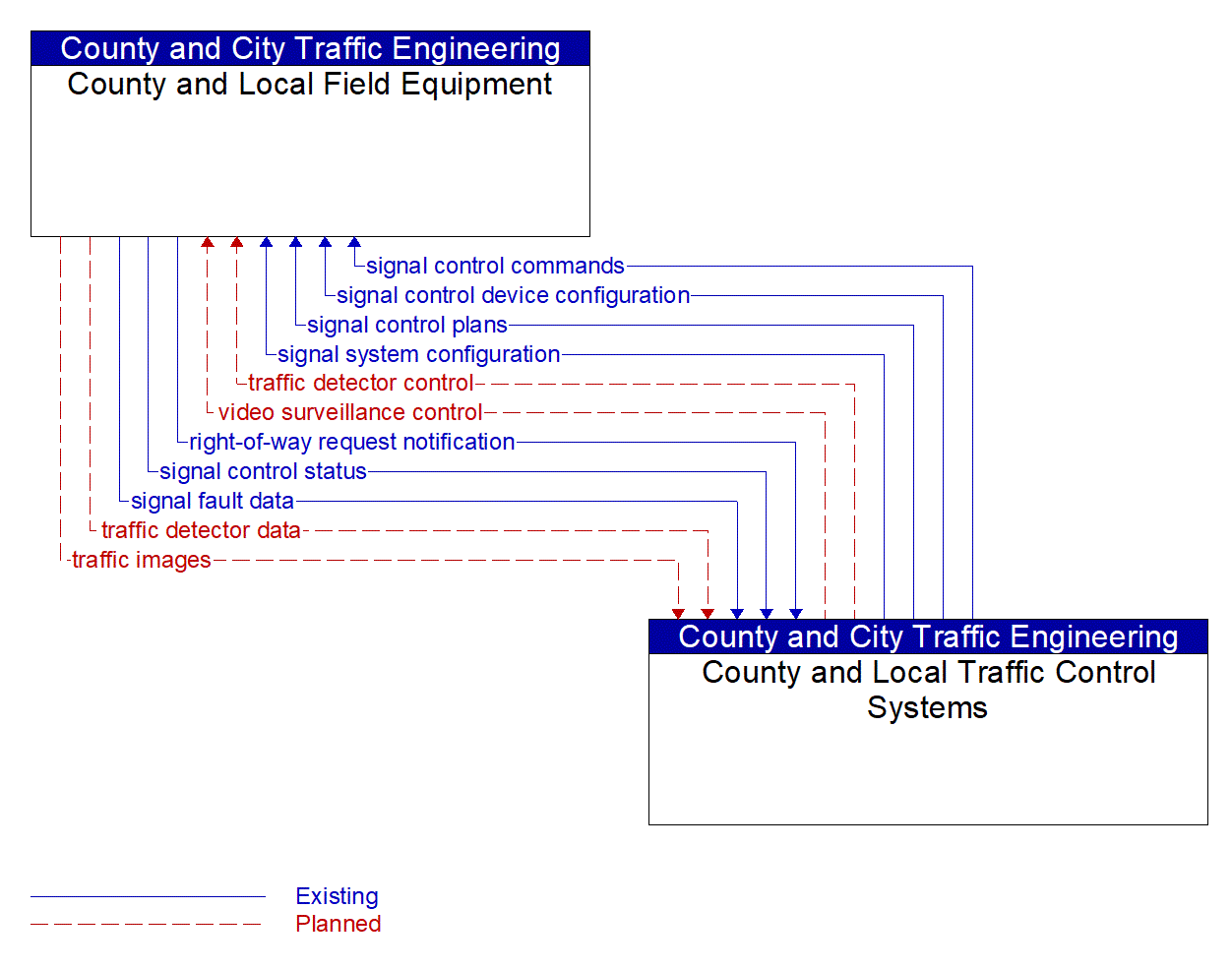 Service Graphic: Traffic Signal Control (County and Local Traffic Control Systems)