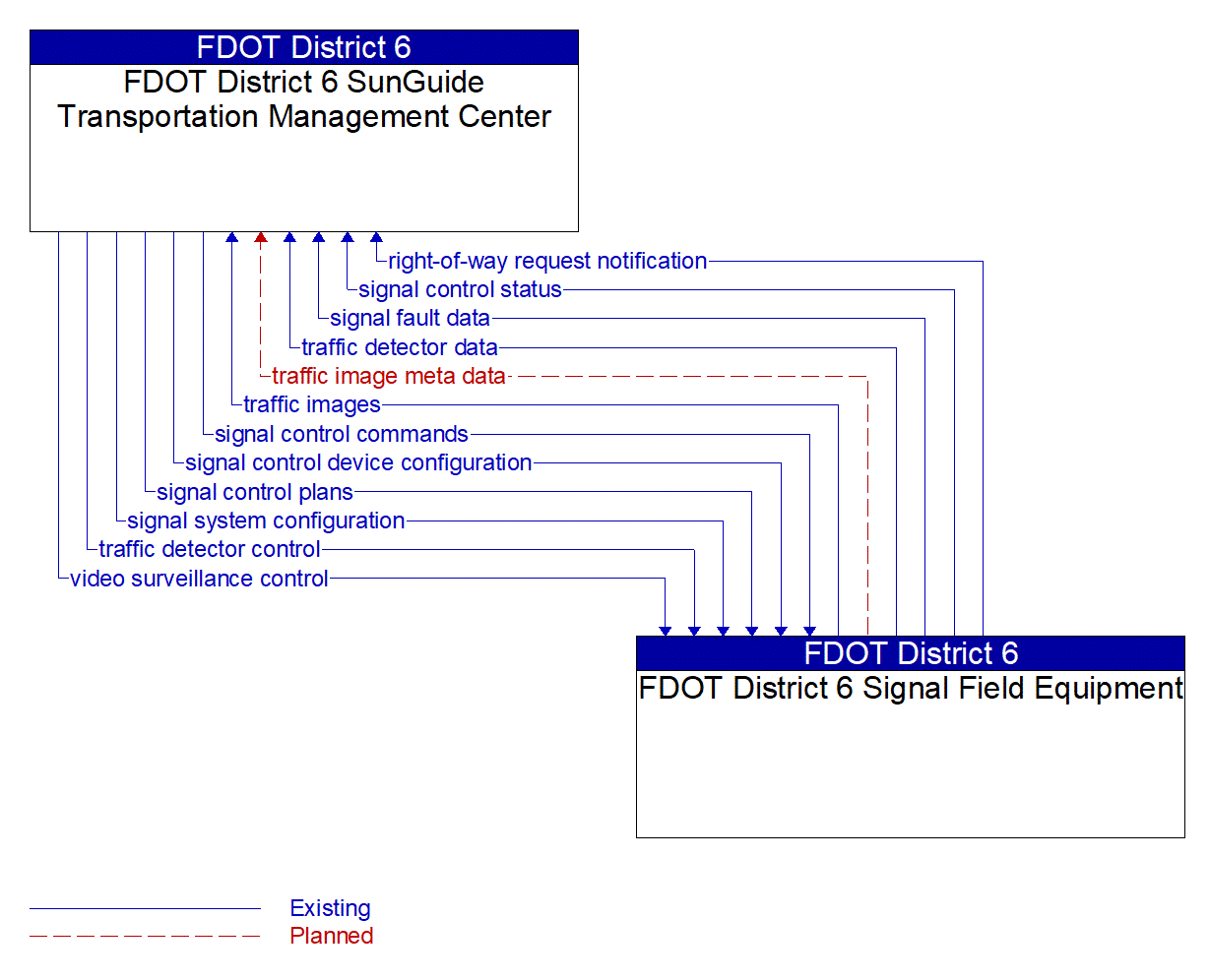 Service Graphic: Traffic Signal Control (FDOT District 6)