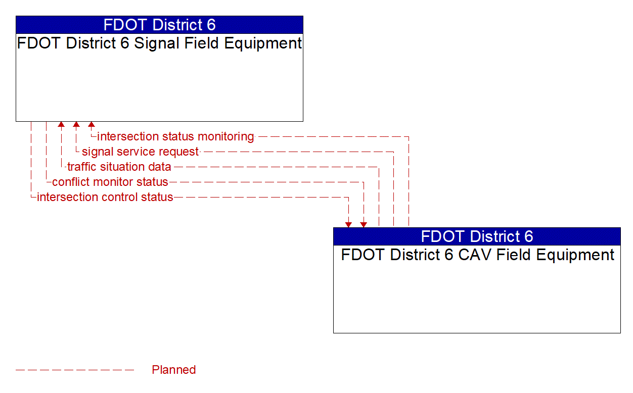 Service Graphic: Connected Vehicle Traffic Signal System (Keys COAST Pedestrian/Cyclist Safety)