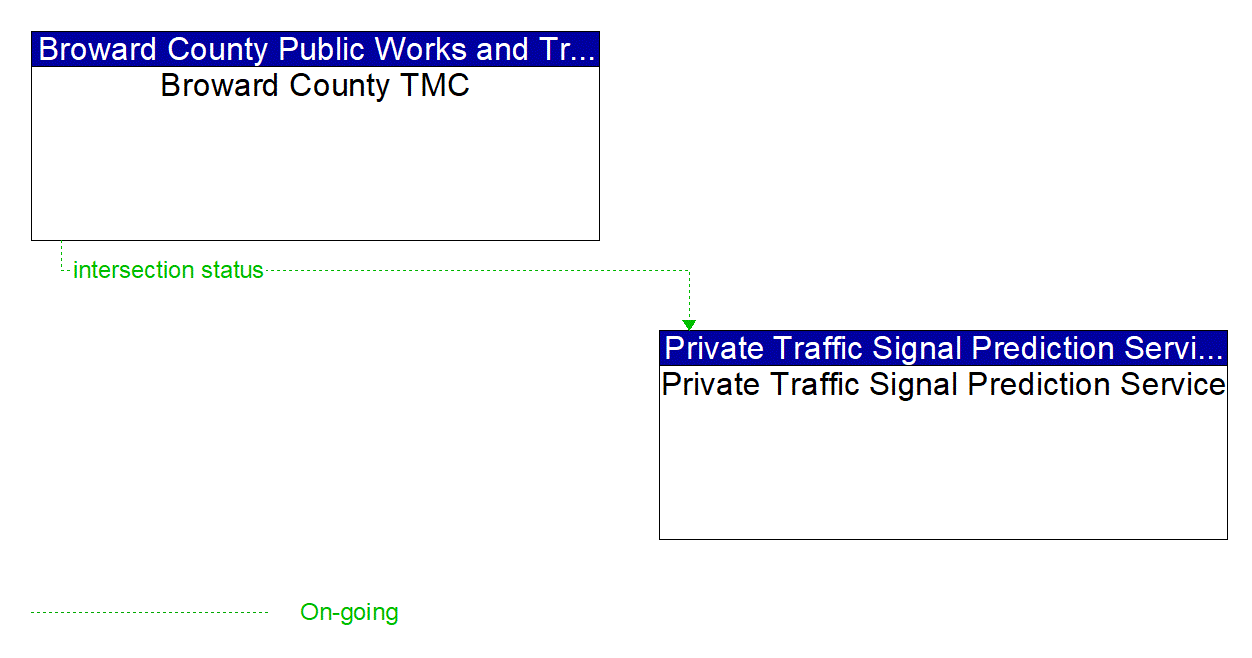 Service Graphic: Connected Vehicle Traffic Signal System (Broward County Traffic Signal Data Dissemination)