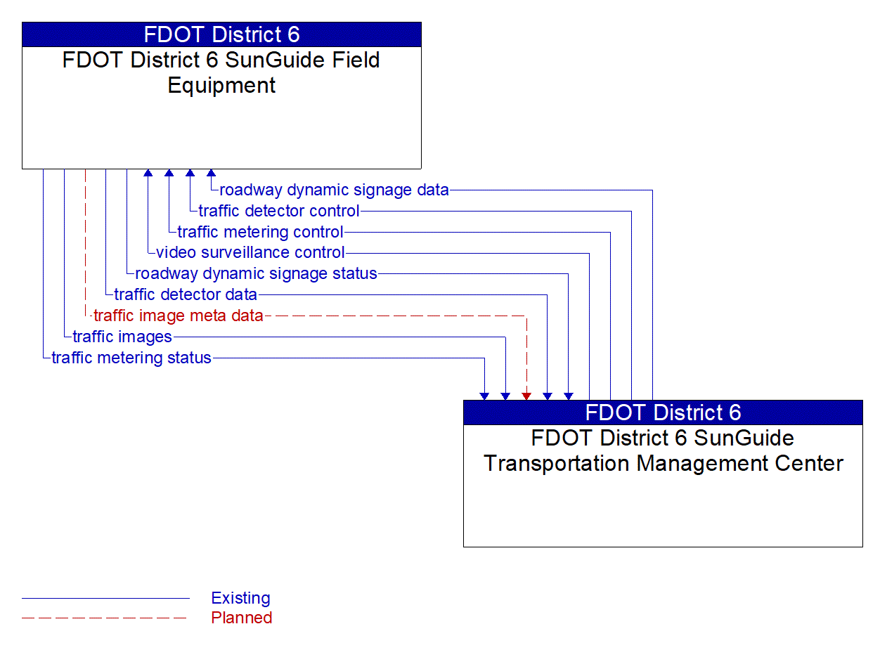 Service Graphic: Traffic Metering (FDOT District 6)