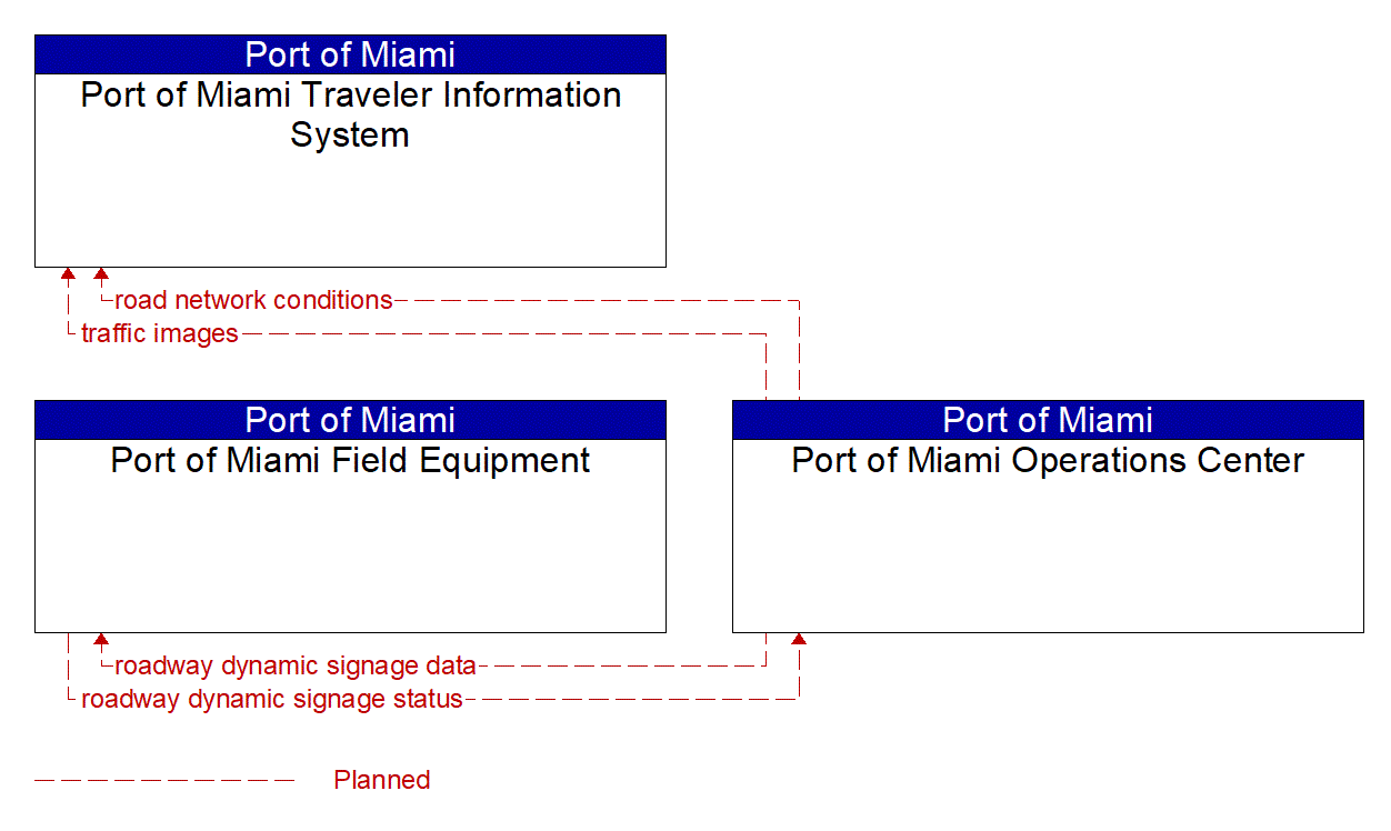 Service Graphic: Traffic Information Dissemination (Port of Miami)