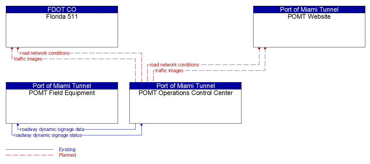 Service Graphic: Traffic Information Dissemination (Port of Miami Tunnel)