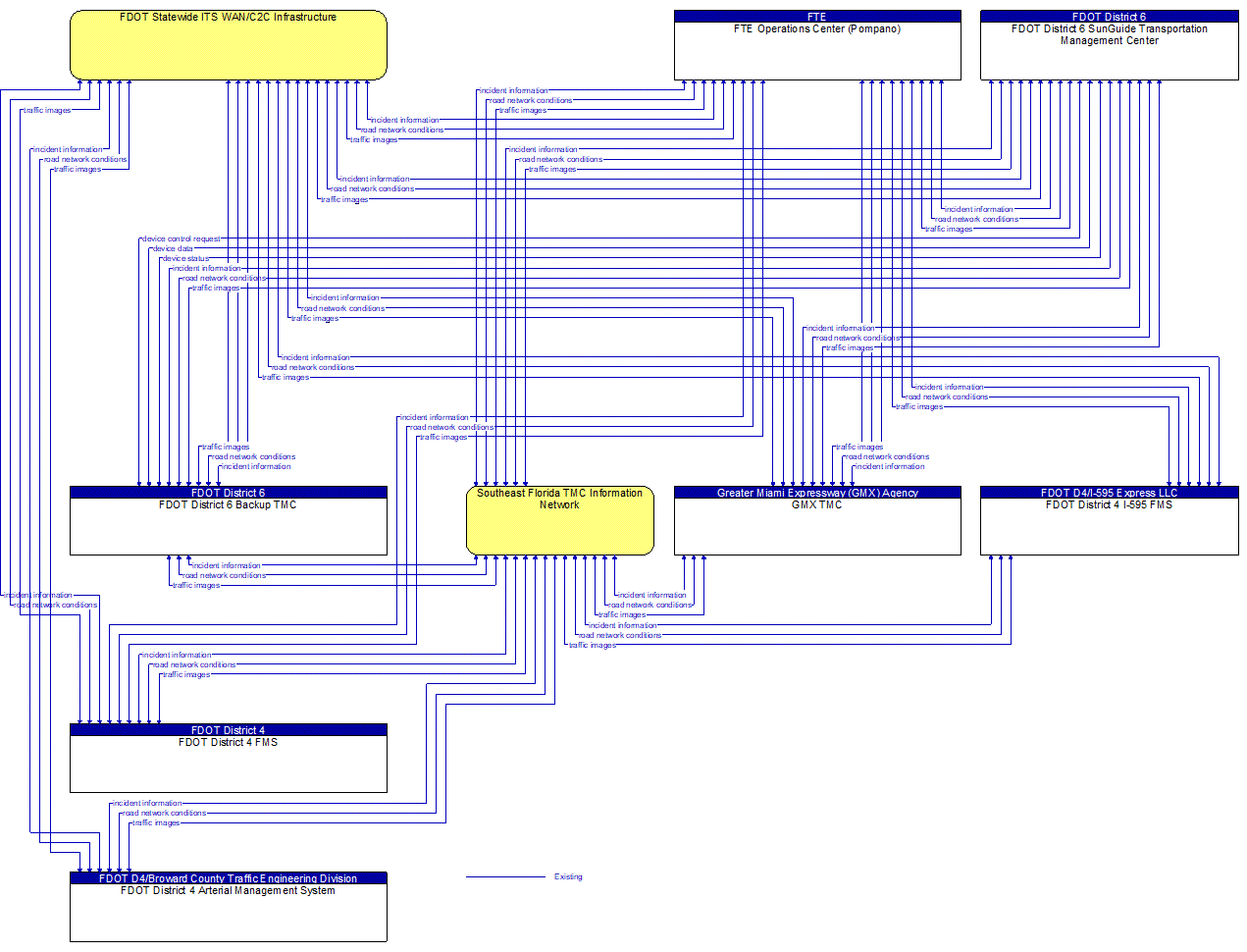 Service Graphic: Regional Traffic Management (Southeast Florida Traffic Management Agencies)