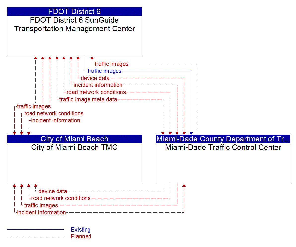 Service Graphic: Regional Traffic Management (FDOT District 6)