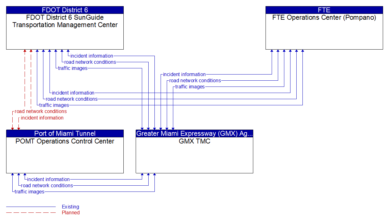 Service Graphic: Regional Traffic Management (Port of Miami Tunnel)