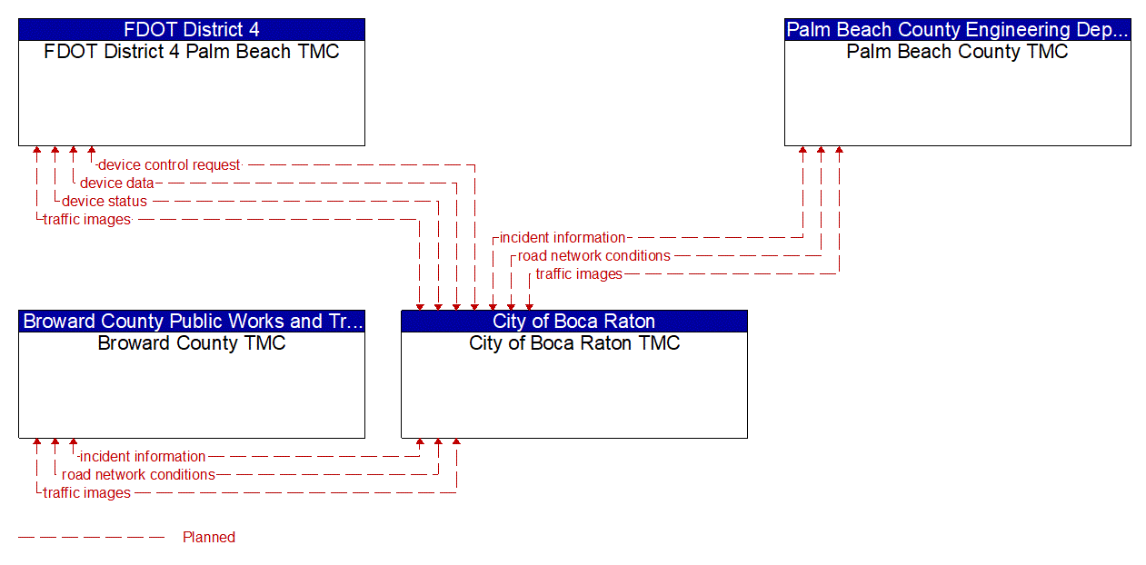 Service Graphic: Regional Traffic Management (City of Boca Raton)