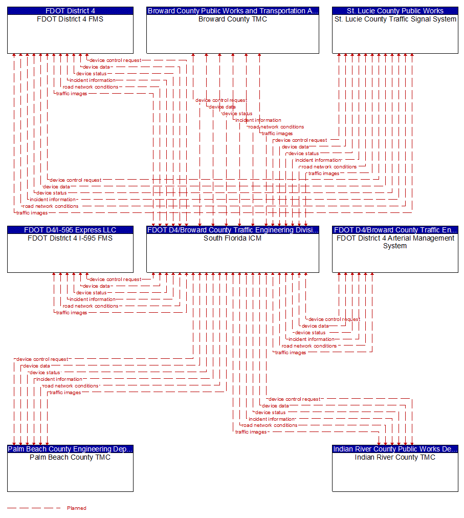 Service Graphic: Regional Traffic Management (South Florida ICM)