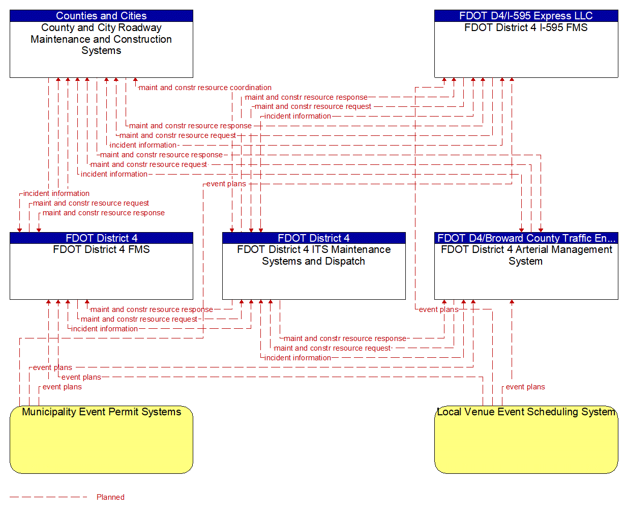 Service Graphic: Traffic Incident Management System (FDOT District 4 (TM to MCM))