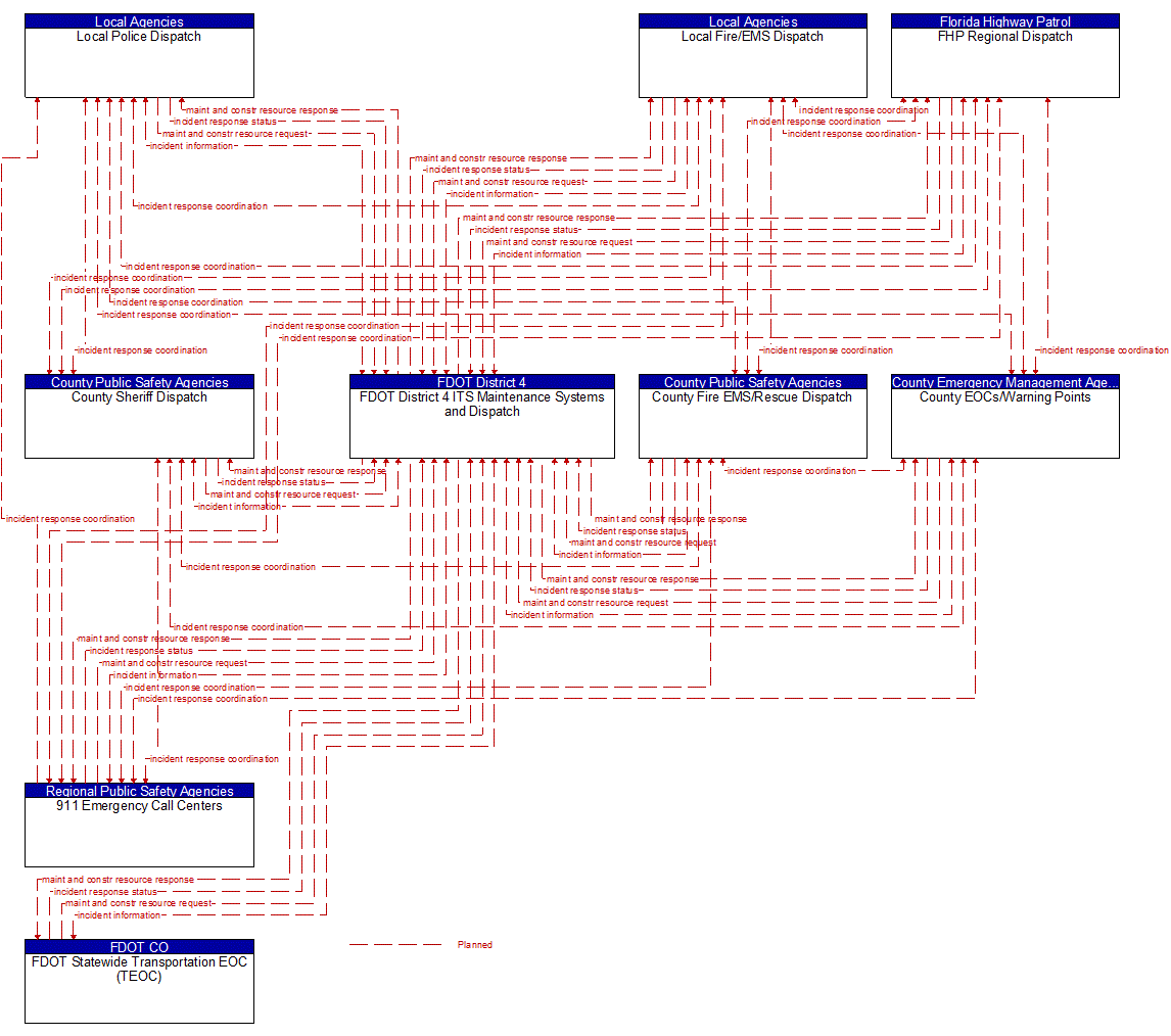 Service Graphic: Traffic Incident Management System (FDOT District 4 Maintenance (EM to MCM))