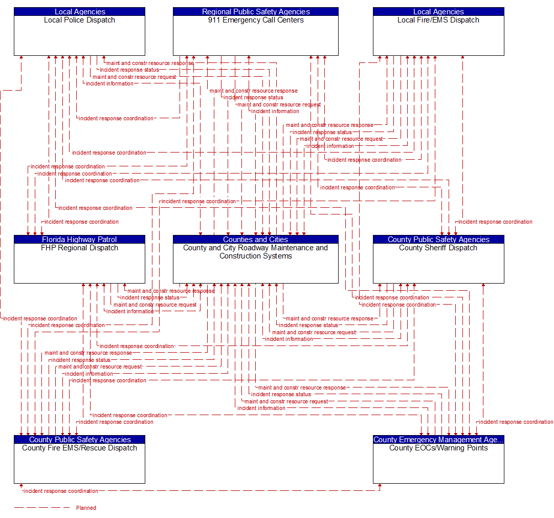 Service Graphic: Traffic Incident Management System (County and Local Maintenance)