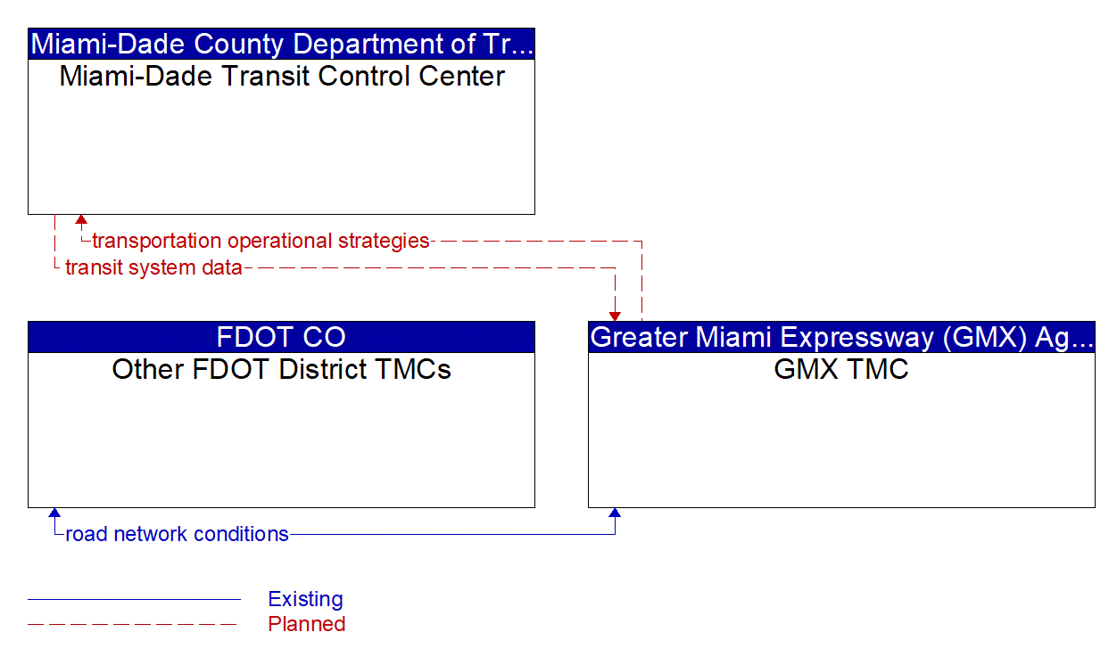 Service Graphic: Integrated Decision Support and Demand Management (Miami-Dade Expressway Authority)