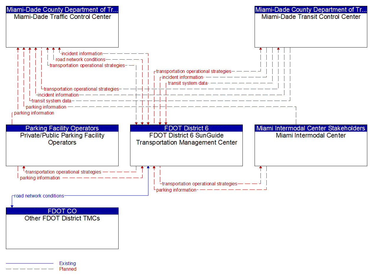 Service Graphic: Integrated Decision Support and Demand Management (FDOT District 6 Integrated Corridor Management)