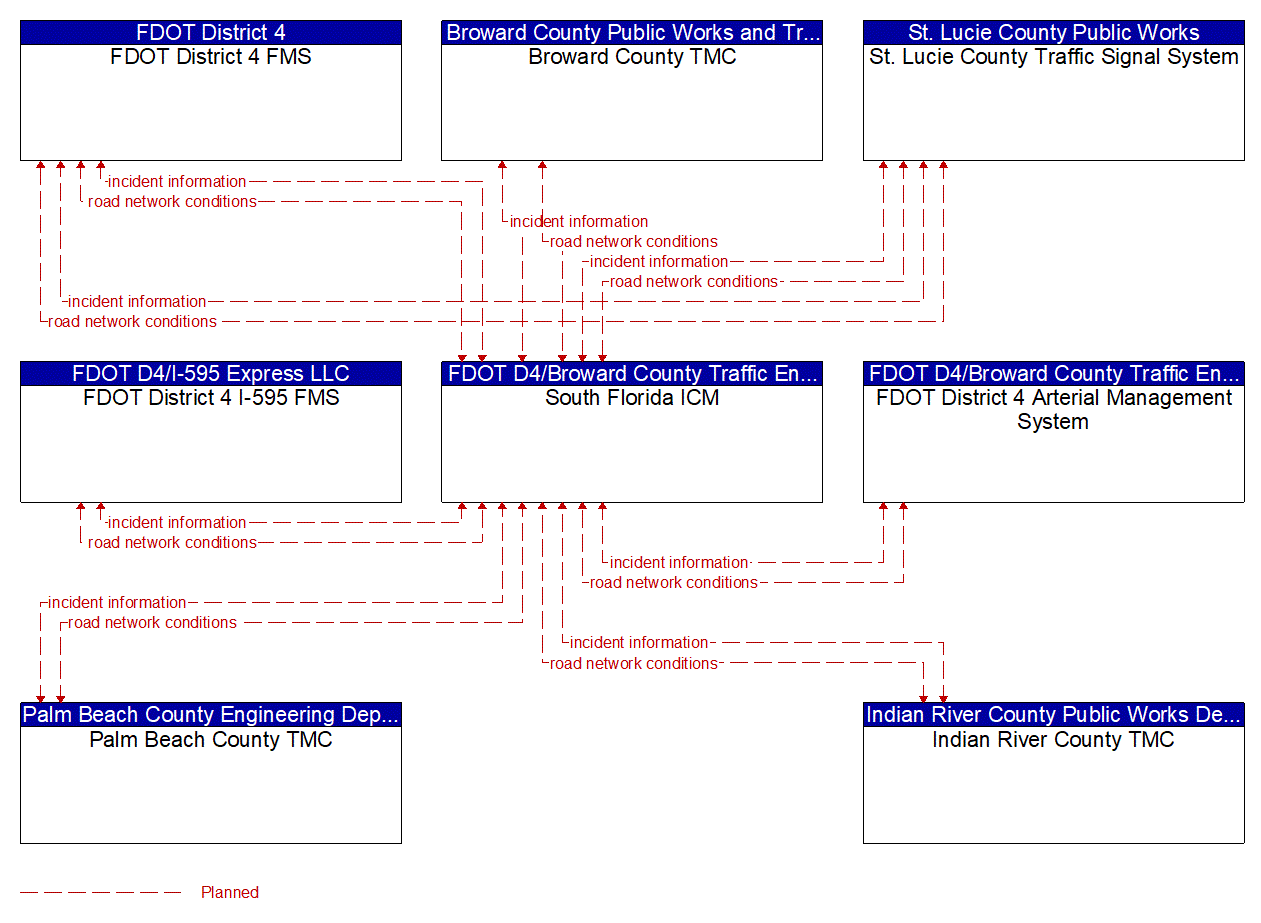 Service Graphic: Integrated Decision Support and Demand Management (South Florida ICM)