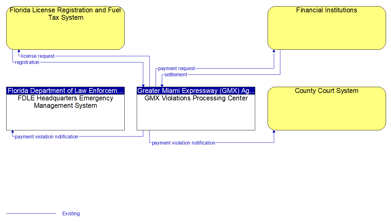 Service Graphic: Electronic Toll Collection (Miami-Dade Expressway Violations Processing Center)